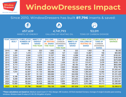 WD impact since inception