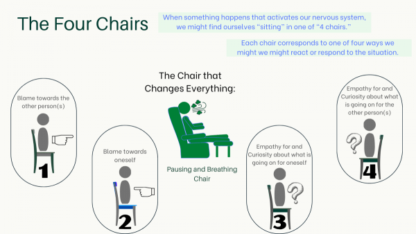 Depiction of the Four Chairs exercise used in Nonviolent Communication practice