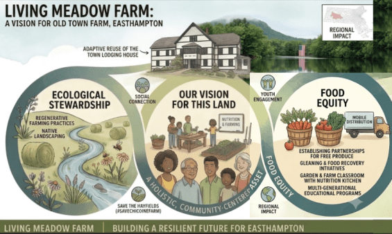 Regenerative agriculture, affordable housing, food equity Planed reuse of the old town farm